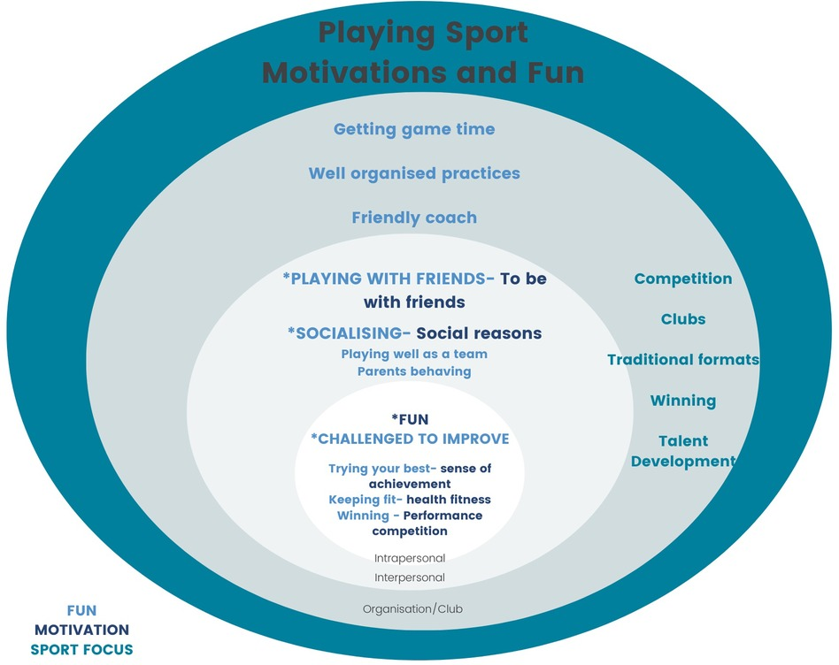 Competitive Sports Are A Form Of Active Leisure. Frontiers | Sport4Me: A people focused approach to engaging Australians