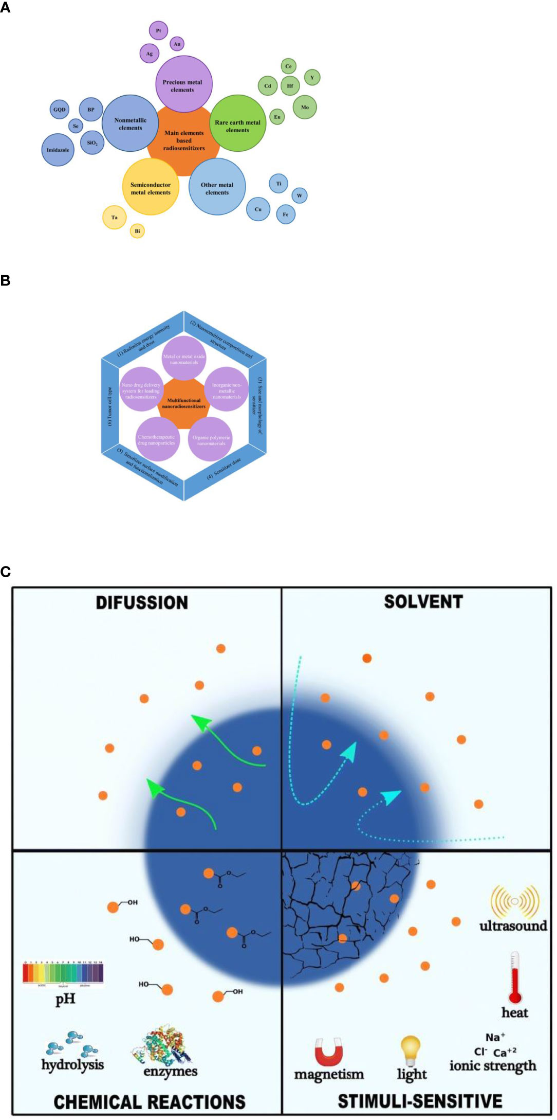Frontiers | Application of nanomedicine in radiotherapy