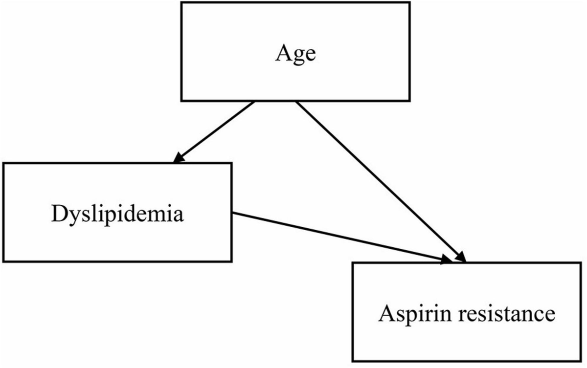 Frontiers Coagulation status and determinants of possible aspirin