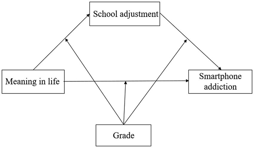 Frontiers | Meaning in life and smartphone addiction among Chinese female  college students: The mediating role of school adjustment and the  moderating role of grade