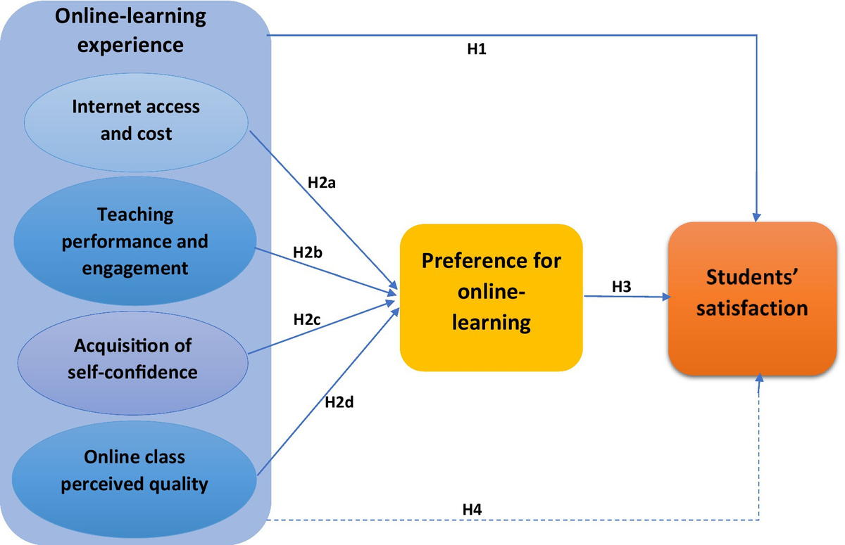 Frontiers | The effect of students' online learning experience on 