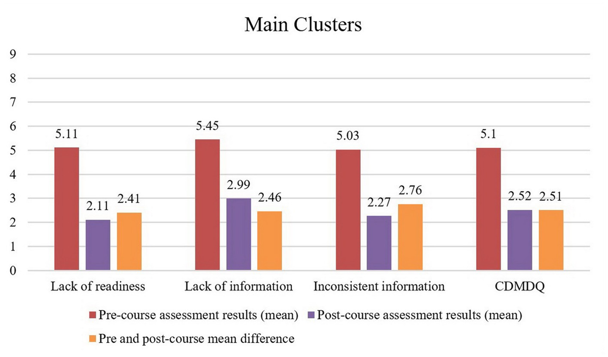 Career decision-making readiness among students’ in the system of higher education: career course intervention