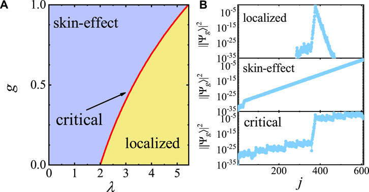 Frontiers | Kibble−Zurek scaling of the dynamical