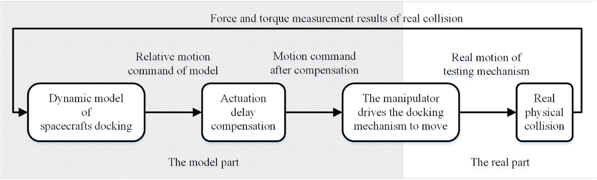 Frontiers | Actuation delay compensation of robots in semi Frontiers | Actuation delay compensation of robots in semi