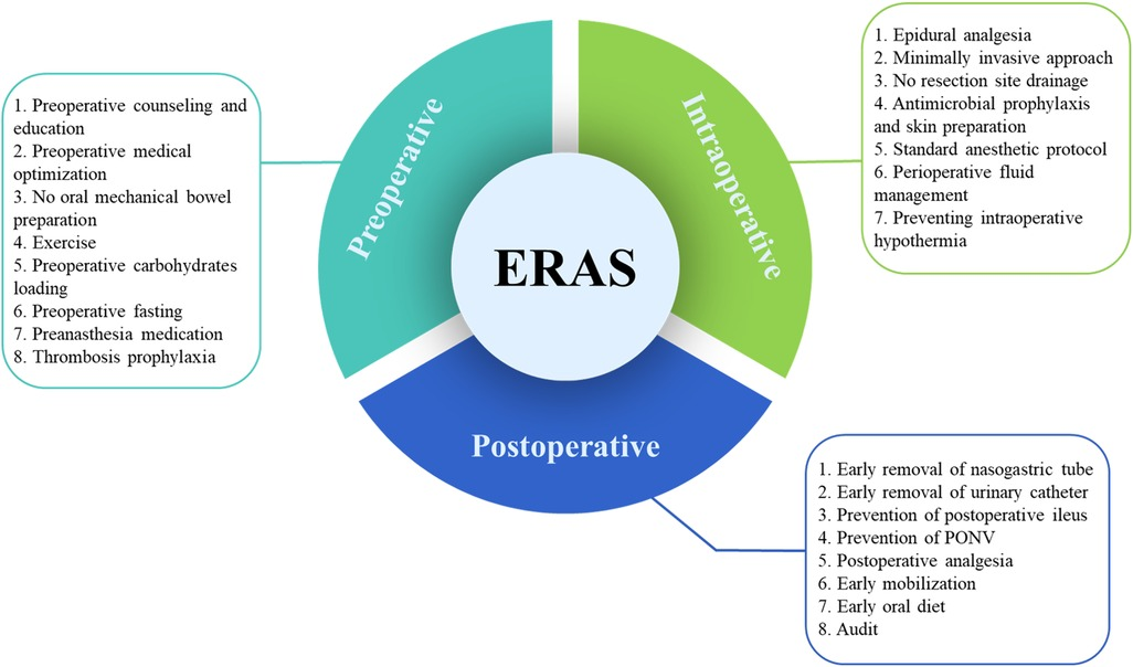 Frontiers | The effect of the enhanced recovery after surgery 