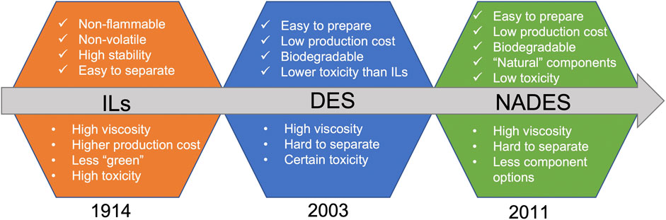 Frontiers | Applications for natural deep eutectic solvents