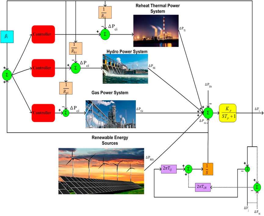 Frontiers | Multi-resolution based PID controller for frequency ...