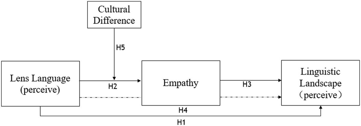 Frontiers | Exploring the mechanism of empathy on lens