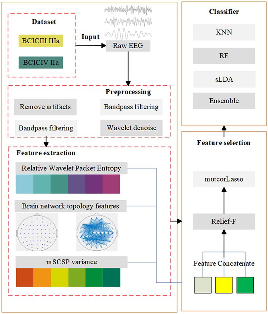 Frontiers | Motor imagery classification method based on