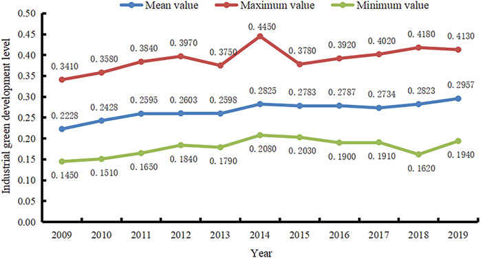 Frontiers | Study on the impact of industrial green