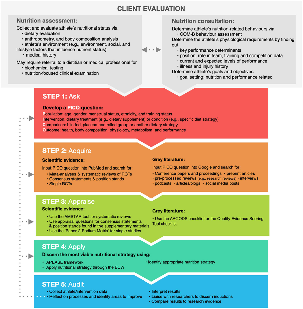 Frontiers | Bridging the gap: Evidence-based practice guidelines 