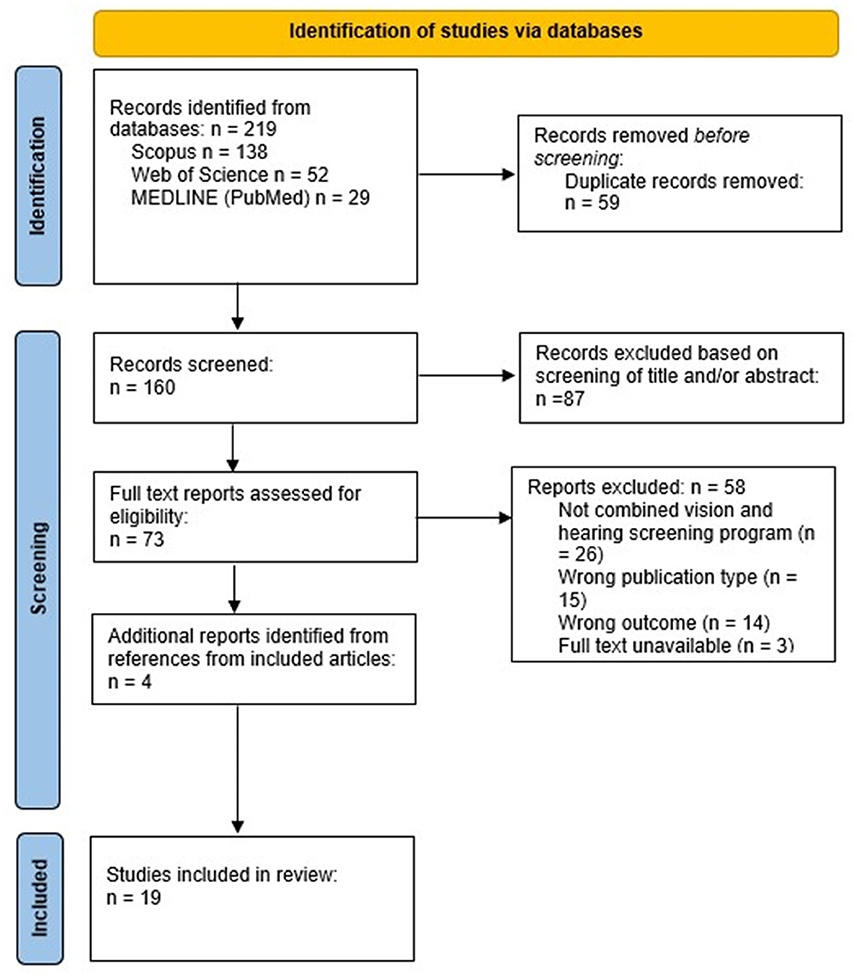 Combined hearing and vision screening programs: A scoping review