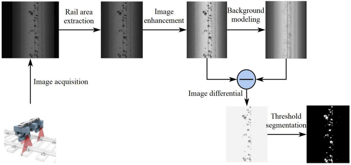 Frontiers | Research on steel rail surface defects detection
