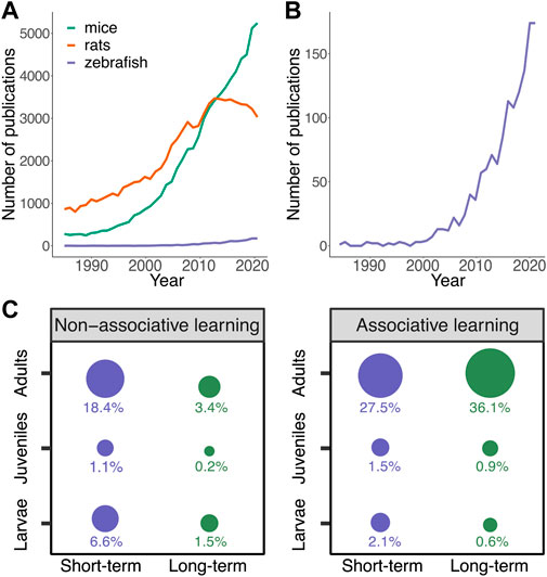 Frontiers | Learning and memory formation in zebrafish
