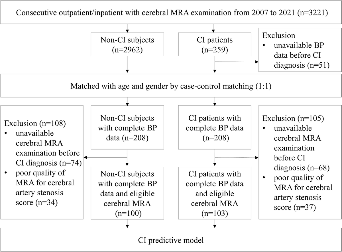 Frontiers | Longitudinal real world correlation study of