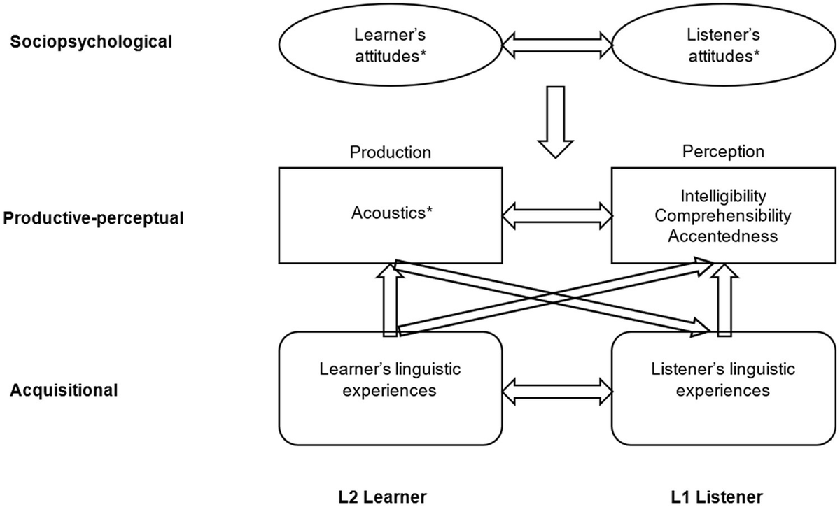 Frontiers | A conceptual model of second language