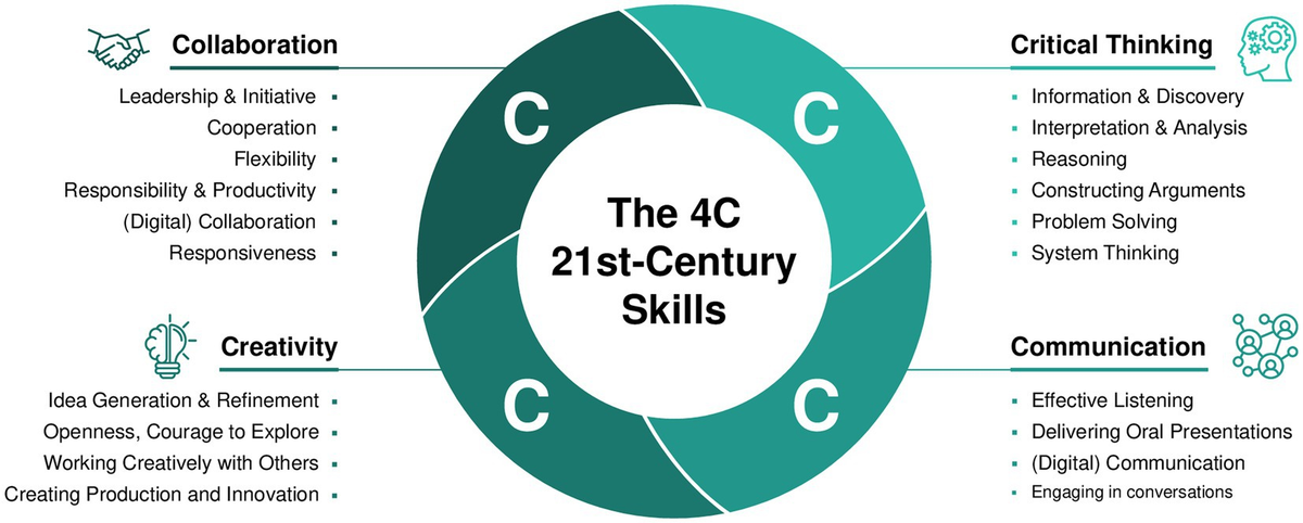 Frontiers | Role of the integration of the 4C model in the
