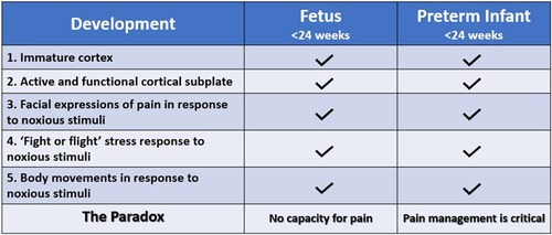 Frontiers | The fetal pain paradox