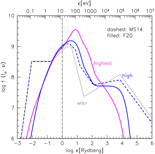 Frontiers | High Eddington quasars as discovery tools