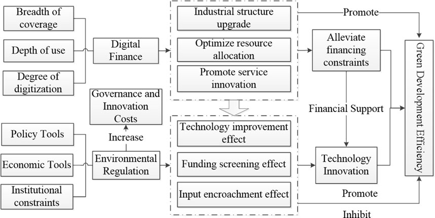 Digital finance, environmental regulation, and green development efficiency of China