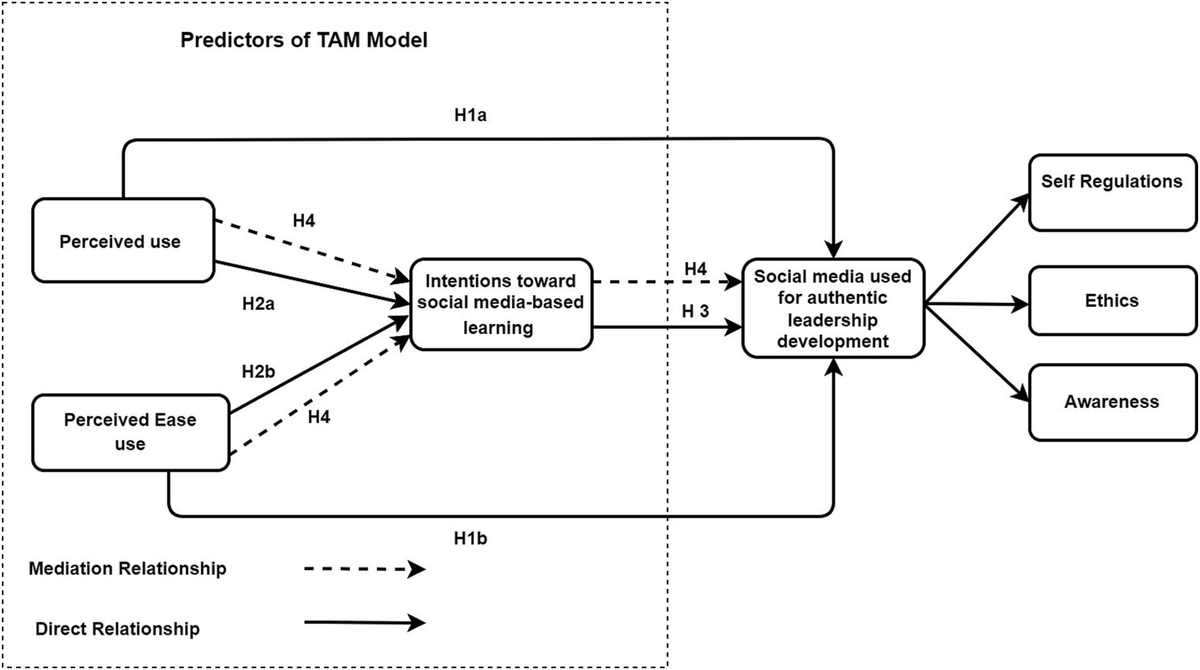 Frontiers | Integrating the technology acceptance model for social 