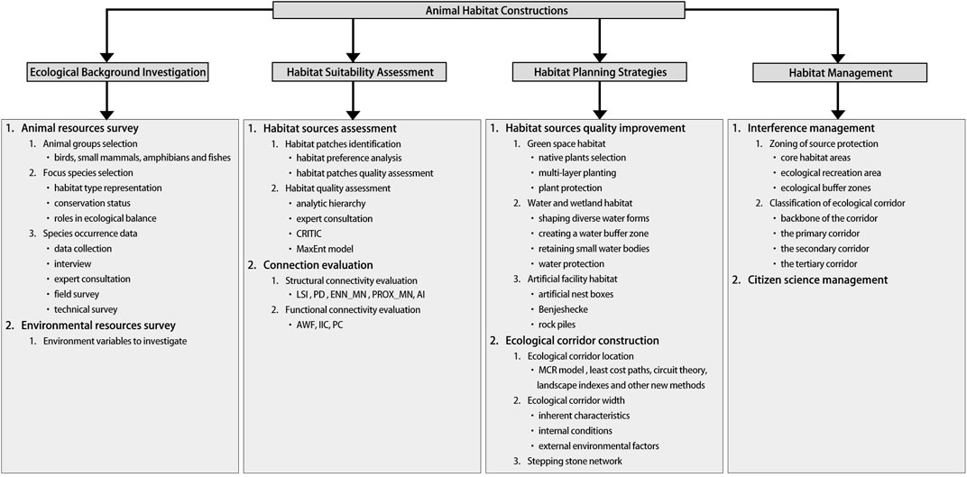 Frontiers | Research progress on animal habitat constructions from