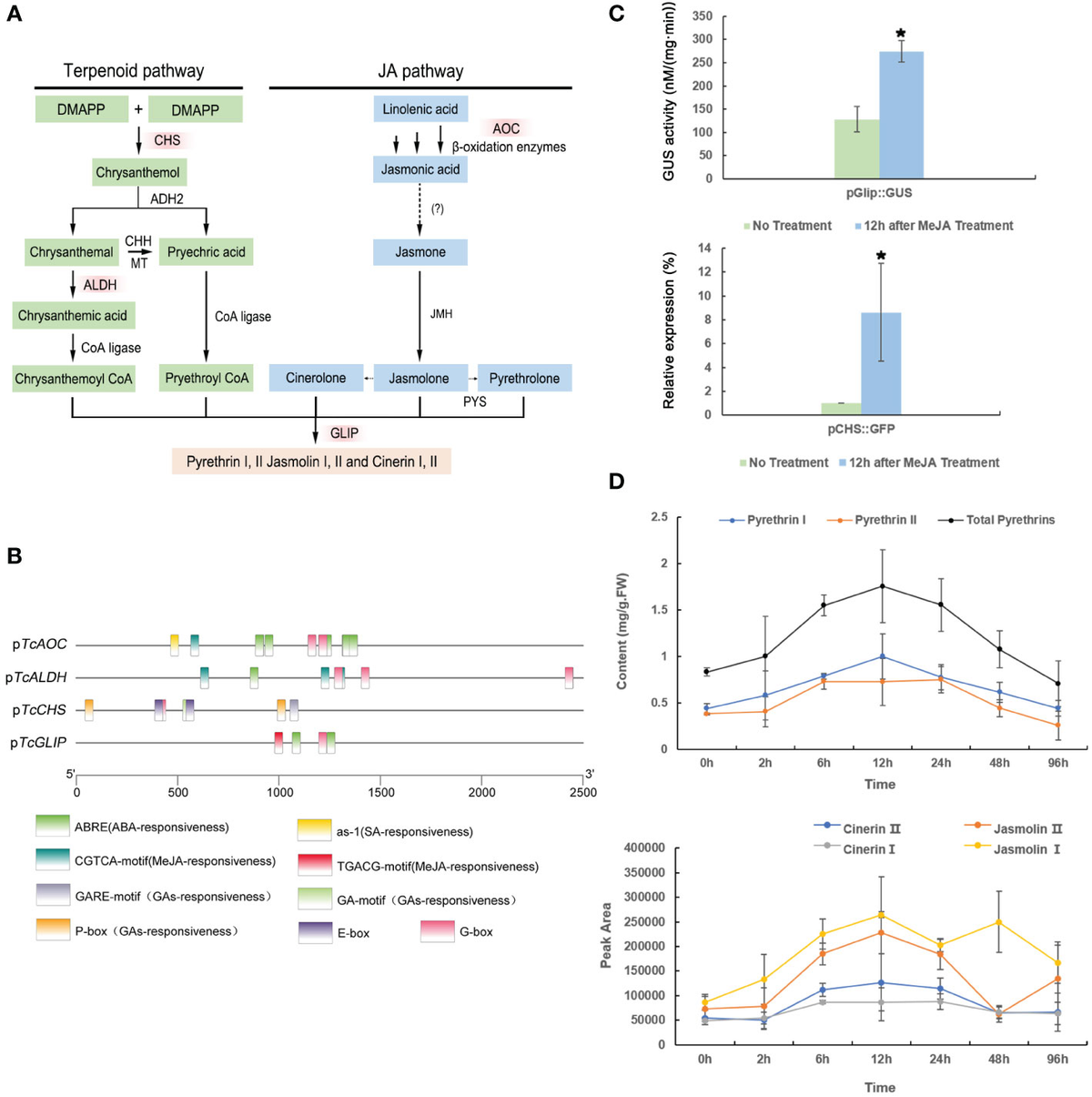 Requirement of novel amino acid fragments of orphan nuclear