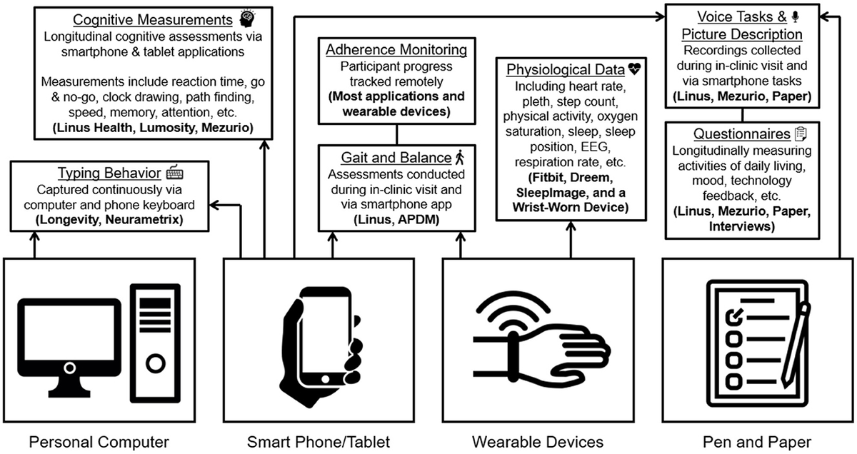 Matching science to reality: how to deploy a participant-driven digital brain health platform