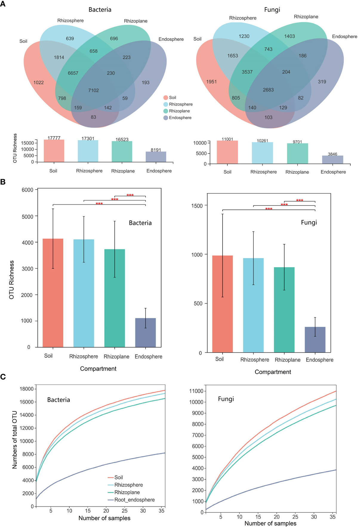 Frontiers | Diversity and assembly of root-associated
