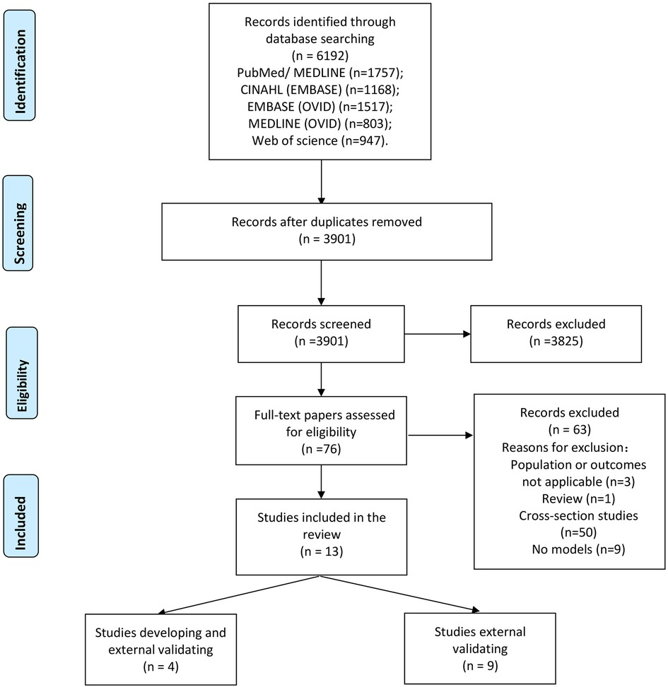 Prediction models for cardiovascular disease risk among people living with HIV: A systematic review and meta-analysis