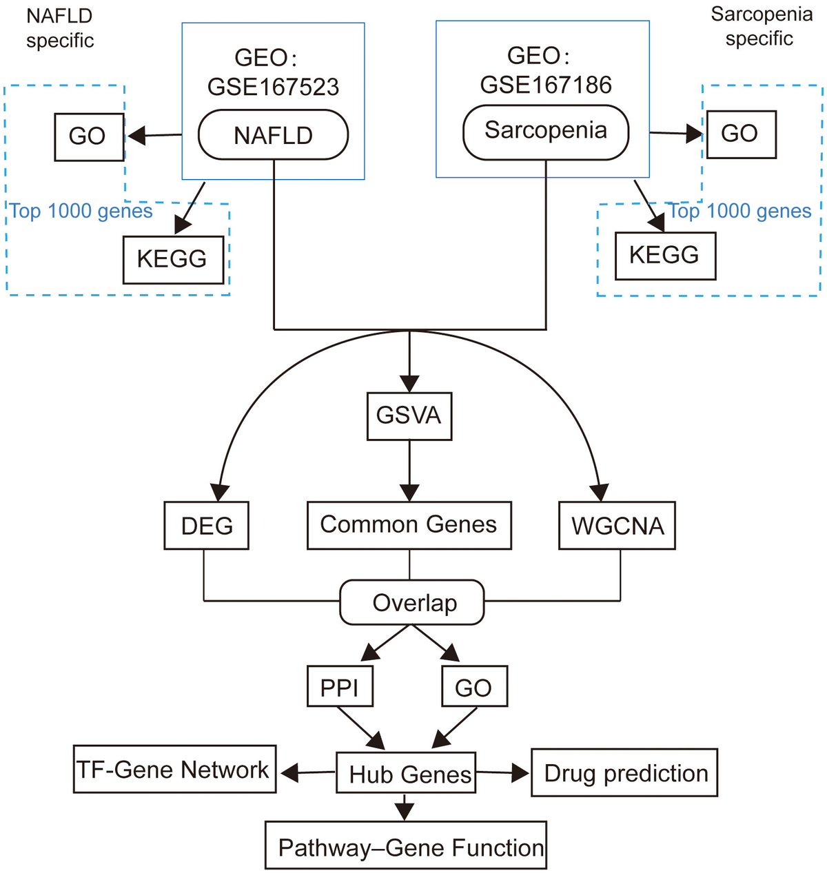 Frontiers | Exploration of the core gene signatures and Frontiers | Exploration of the core gene signatures and