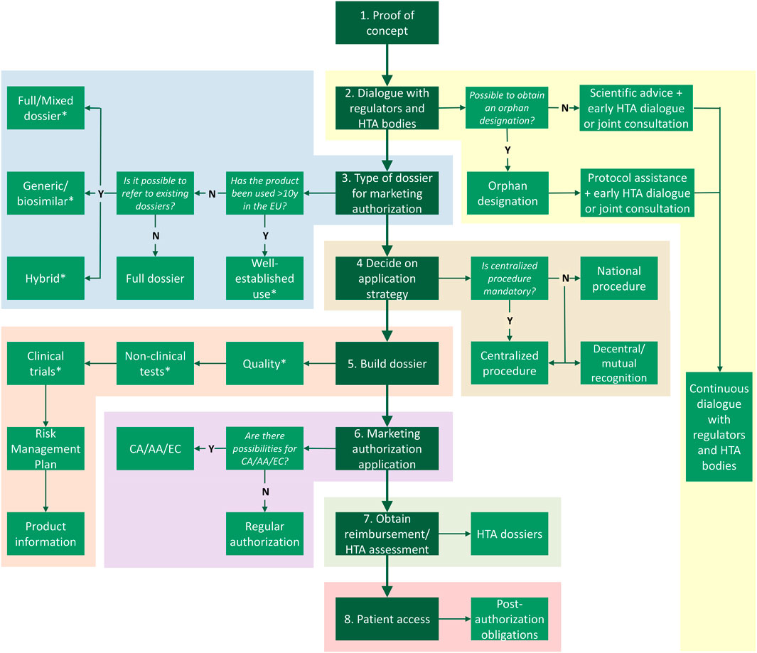 Frontiers | Access to medicines for rare diseases: A European 