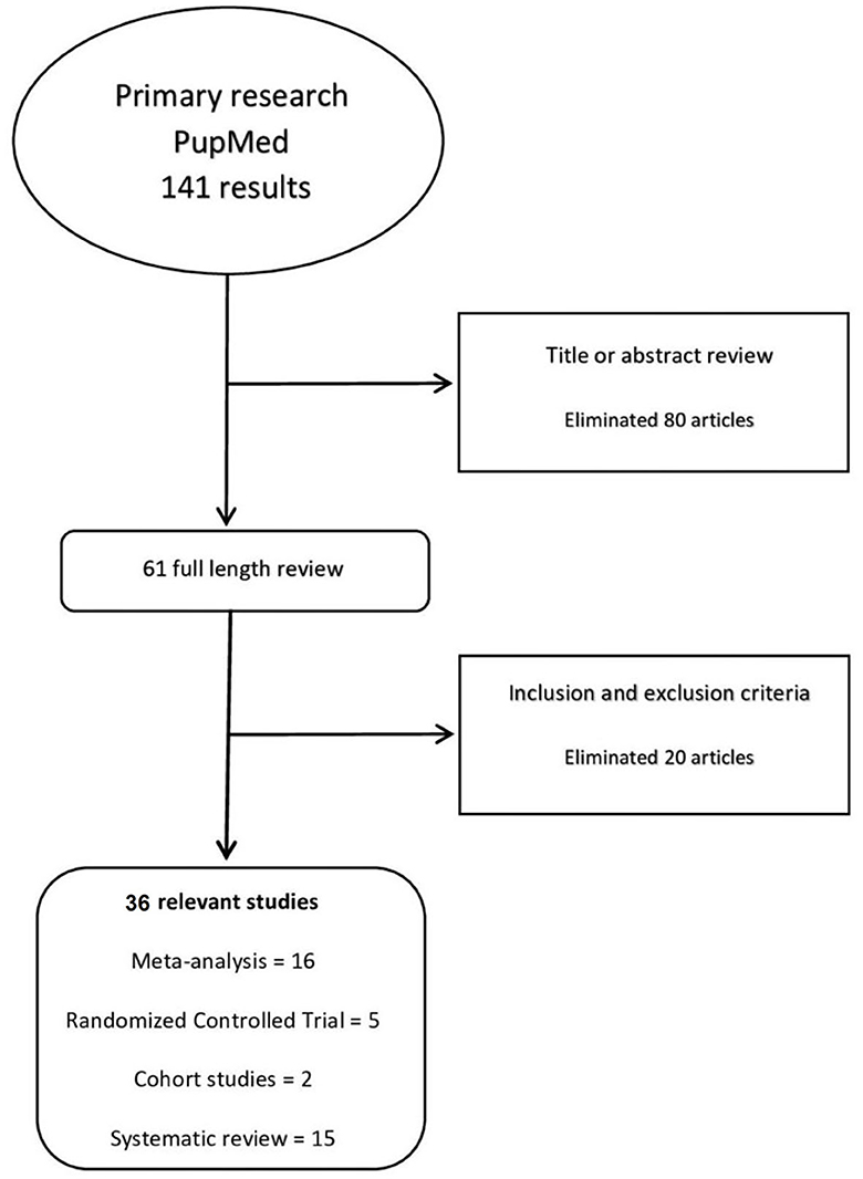Frontiers Role of aspirin, betablocker, statins, and heparin therapy in septic patients under