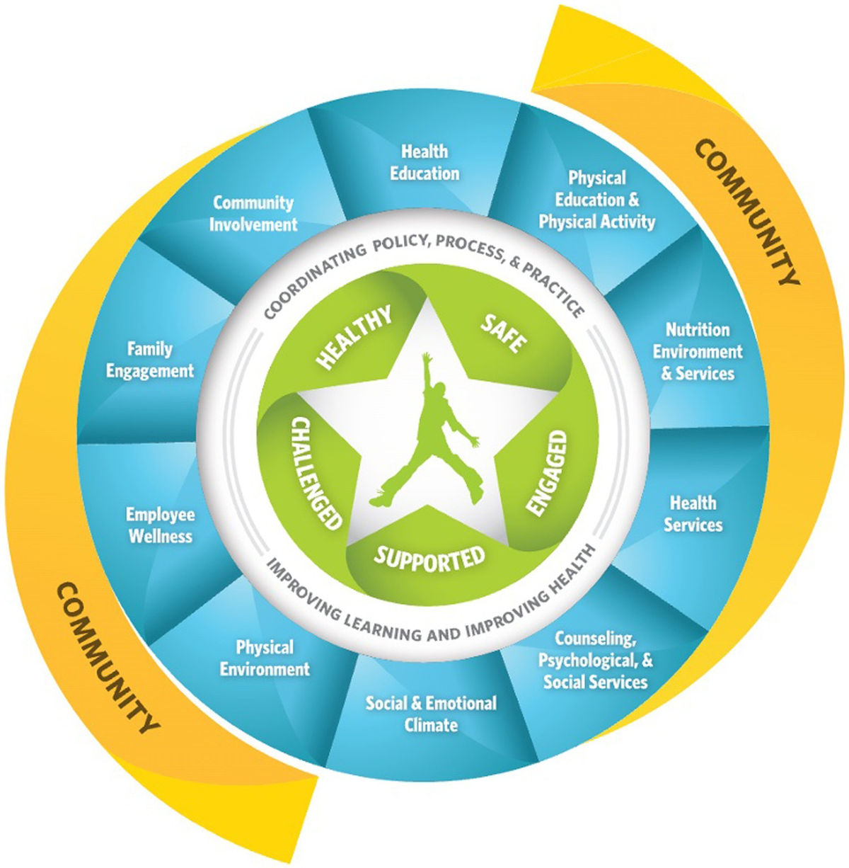 Frontiers Expanding school wellness policies to the Whole