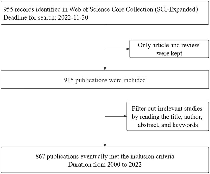 Frontiers | Global research trends on epigenetics and