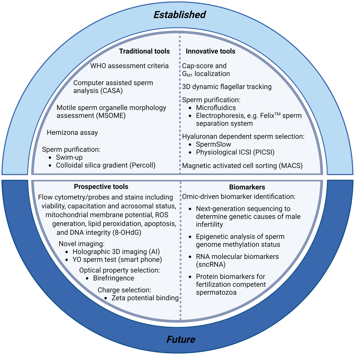 Frontiers | New horizons in human sperm selection for assisted 