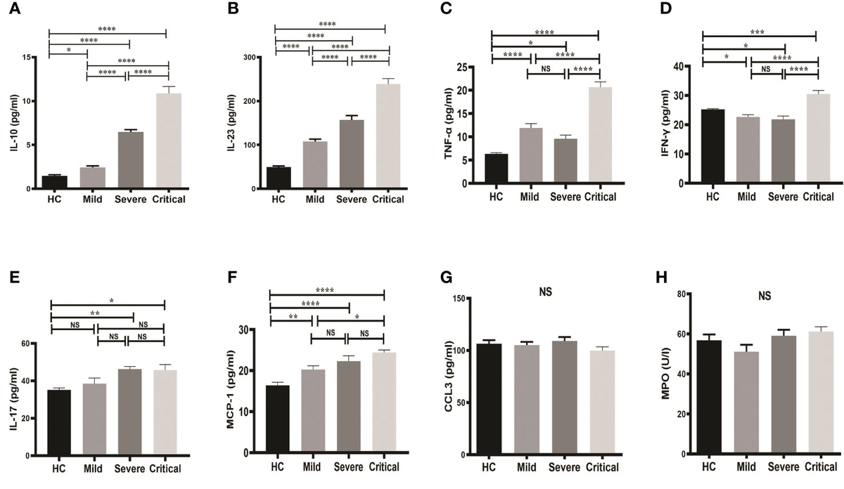 Frontiers Serum IL23, IL10, and TNFα predict inhospital mortality