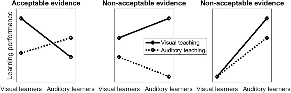 The persistence of matching teaching and learning styles: A review of the ubiquity of this neuromyth, predictors of its endorsement, and recommendations to end it