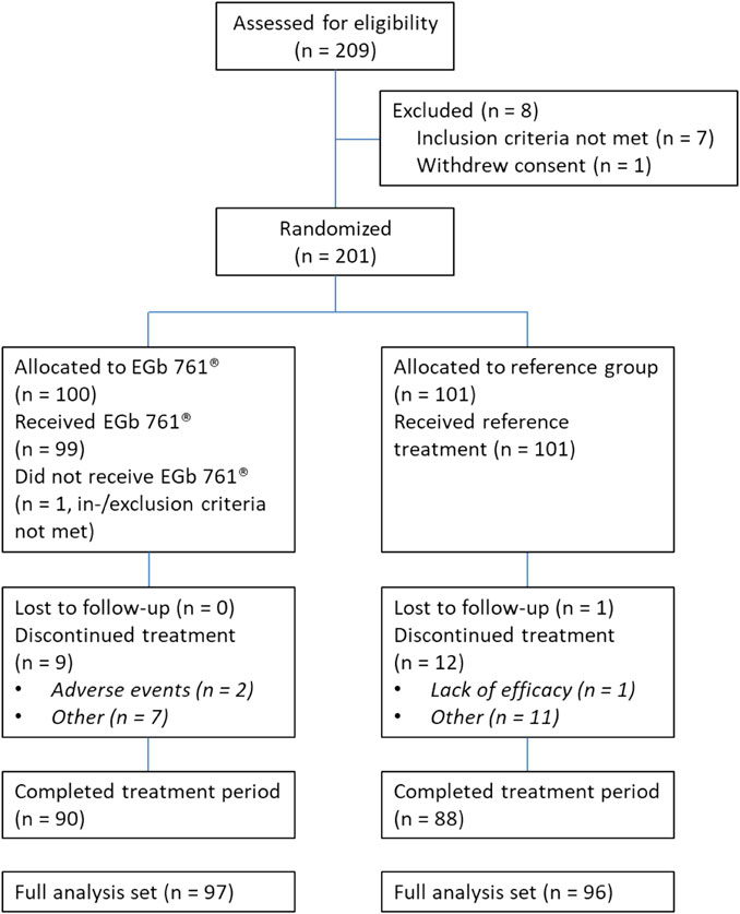 Frontiers | Ginkgo biloba extract EGb 761® improves