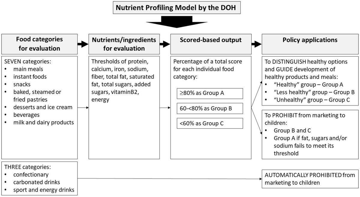 Frontiers | Choosing an effective food classification system for ...
