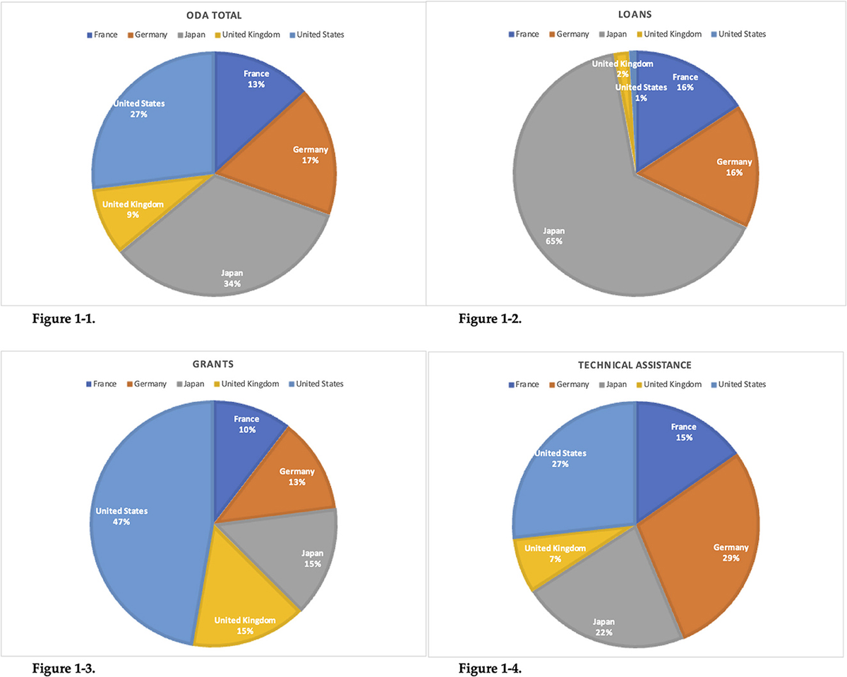 Frontiers Differences in impact of official development assistance on