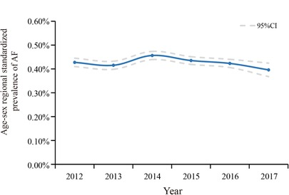Frontiers | Prevalence and trend of atrial fibrillation and