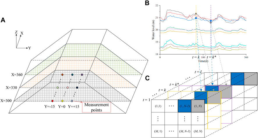 Frontiers | A multi-target prediction model for dam seepage