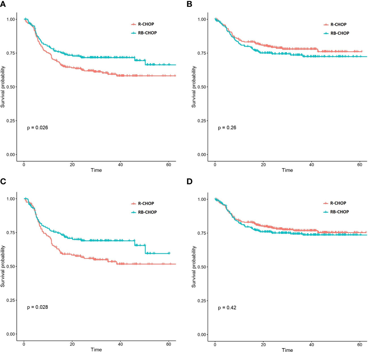 Frontiers A prognostic model based on gene expression parameters predicts a better response to