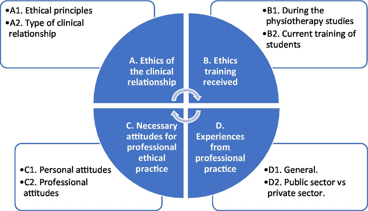Frontiers | Physiotherapists' ethical behavior in professional 