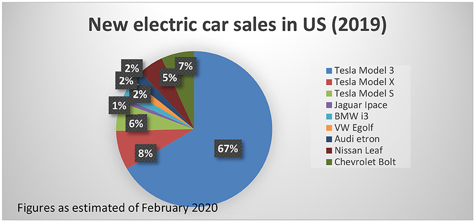 Frontiers | Total impact of electric vehicle fleet adoption in the 