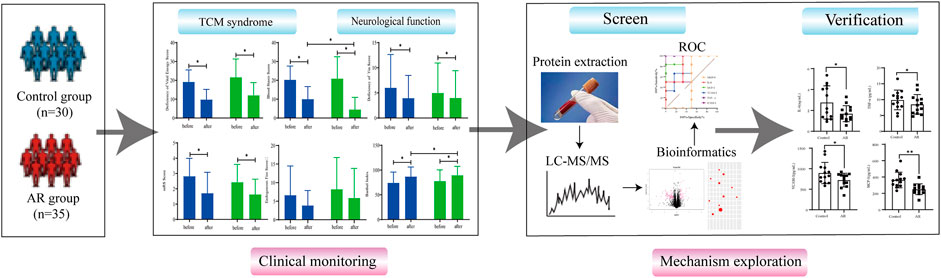Frontiers | Neuroprotective effect of Astragali Radix on