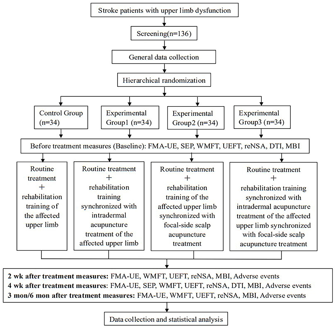 Frontiers | Effects of acupuncture synchronized rehabilitation therapy ...