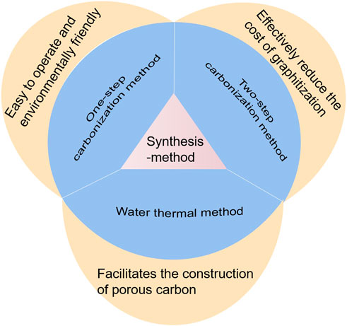 Frontiers | Research progress of biomass carbon materials as
