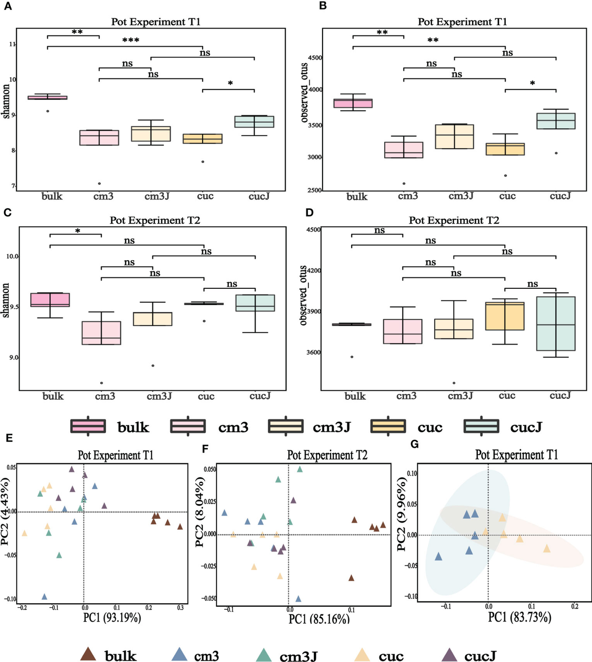 Frontiers | Variation and stability of rhizosphere bacterial